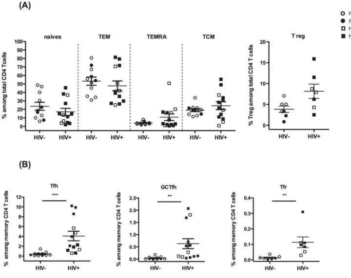 Fig 1. Tfh cell subsets, including Tfr, are present in greater proportions in HIV + spleens