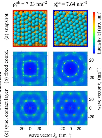 FIG. 3. Probability distribution of the surface density of the contact layer (the first adsorption layer) for three lateral box sizes.