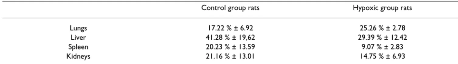 Table 1: Harvested organs radioactivity. The radioactivity repartition in different organs, measured ex vivo after animals sacrifice 96 h  after radiolabeled mesenchymal stem cells infusion, was normalized by organ weight and by infused activity