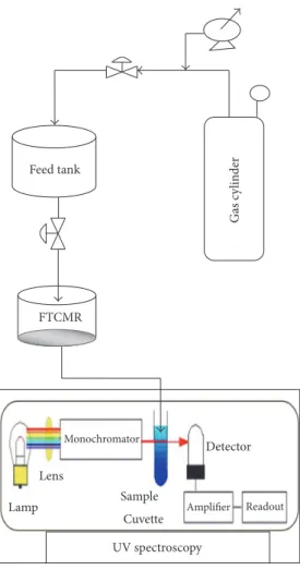 Figure 1: FTCMR experimental setup.