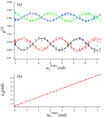 FIG. 5. (a) Variations of g (i) as a function of an imposed phase shift. i = 1: black, 2: red, 3: green and 4: blue.
