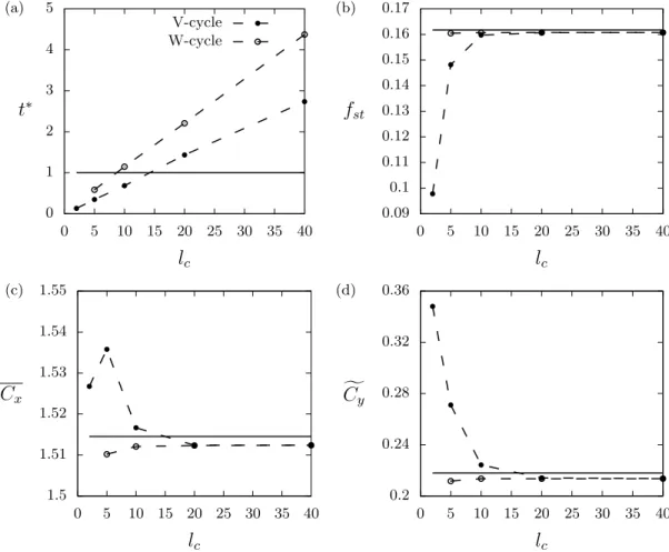 FIG. 9. Dual-time-stepping simulation of the unsteady flow past a circular cylinder at Re = 100: Influence of multigrid cycle and number of inner iterations l c on (a) the normalized CPU time t ∗ and on the computed fluid forces, quantified by (b) the Stro