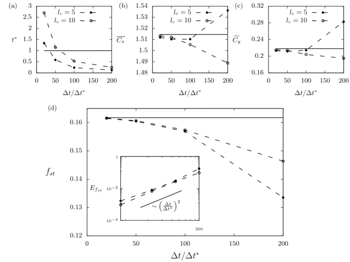 FIG. 10. Dual-time-stepping simulation of the unsteady flow past a circular cylinder at Re = 100, using a multigrid W cycle: Influence of the normalized time step t/t ∗ on (a) the normalized CPU time, (b) the time-averaged streamwise force coefficient, (c)