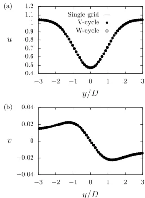 FIG. 6. Simulation of the steady flow past a circular cylinder at Re = 40: Cross-flow evolution of the (a) streamwise and (b)  cross-flow cross-flow velocities at x / D = 1, predicted by the single- and  multi-grid solvers.