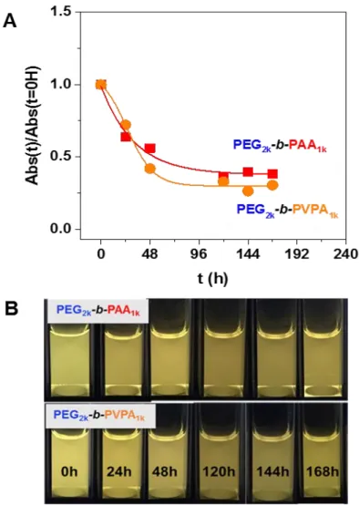 Figure 6. A. Evolution through time of normalized absorbance at 350 nm of ZnO NPs coated by octyl  amine or by OA/PEG 2k -b-PAA 1k  or OA/PEG 2k -b-PVPA 1k  after transfer in water after 0, 24, 48, 120, 144  and 168 hours (normalized absorbance was obtaine