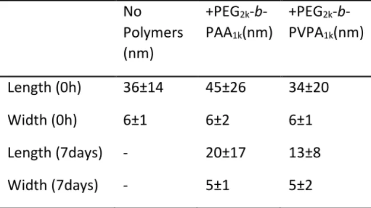 Table 2. Average dimensions of ZnO nanorods before and after coating in THF by PEG 2k -b-PAA 1k  or by  PEG 2k -b-PVPA 1k