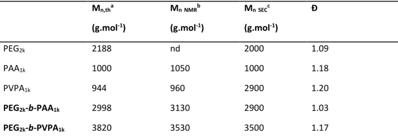 Table 1.  Summary of molecular weights of homopolymers and diblock copolymers used for the  stabilization of ZnO NPs based on SEC and  1 H NMR