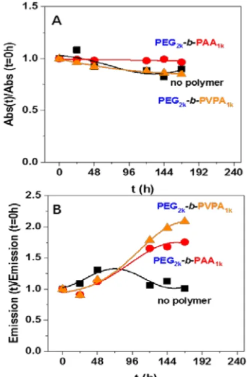 Figure 2. Evolution through time of A: normalized absorbance and B: normalized emission (λexc = 340  nm) of THF dispersions of ZnO NPs coated by octyl amine or by OA/PEG 2k -b-PAA 1k  or OA/PEG 2k  -b-PVPA 1k   B