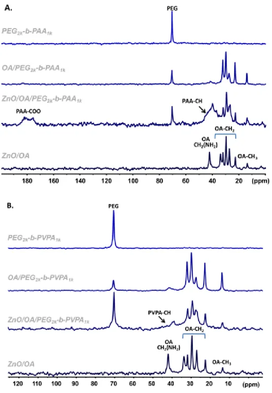 Figure 3.  13 C CPMAS NMR spectra of A: ZnO/OA/PEG 2k -b-PAA 1k  and B: ZnO/OA/ PEG 2k -b-PVPA 1k  system 