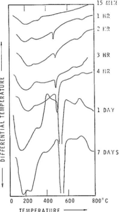 Fig.  6.  -  Effect  of  leachiug  with  water  on the  exothernlal  behaviour  of 3Ca0