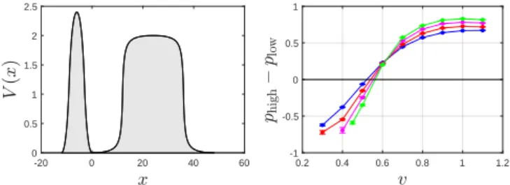 FIG. 1: Active escape from a metastable well confined by two barriers of different heights (left)