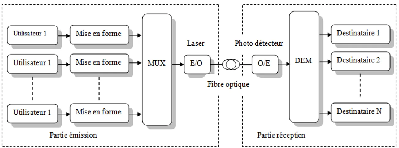 Figure 1.4 - Accès multiple à répartition de temps électrique (ETDMA)    [15] 