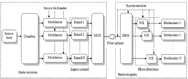 Figure 1.5 - Système d'émission et de réception de la technique OTDMA [14]         