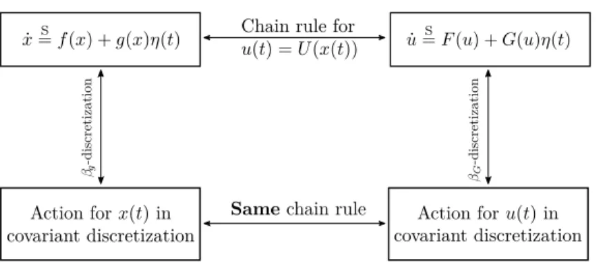 Figure 2. Schematic representation, for a change of variables x 7→ u(x), of how the covariant discretization scheme allows one to use the same rules of calculus for a Stratonovich-discretized Langevin equation and for their corresponding covariant Onsager–
