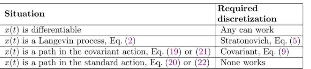 Table 1. Minimal discretizations required for the chain rule of standard calculus to hold upon a change of variables u(t) = U(x(t)).