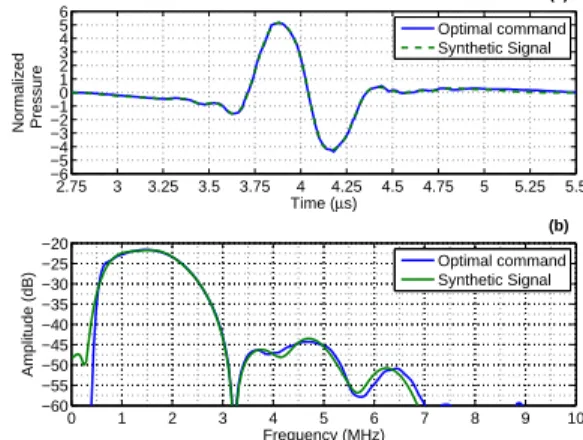 Fig. 1. (a) Optimal command of the pulse inversion imaging and the synthetic signal modelized with orders (8,2) and (b) their respective spectra.