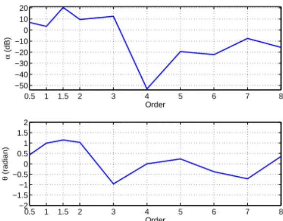 Fig. 6. Amplitudes coefficient α and phase θ for the case of the model (8,2). The optimal frequency was 0.77 MHZ