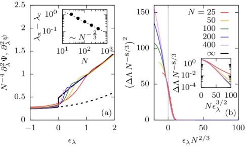 FIG. 6. Finite-N scaling behaviors obtained from the exact diagonalization of the SAP with ε = 17