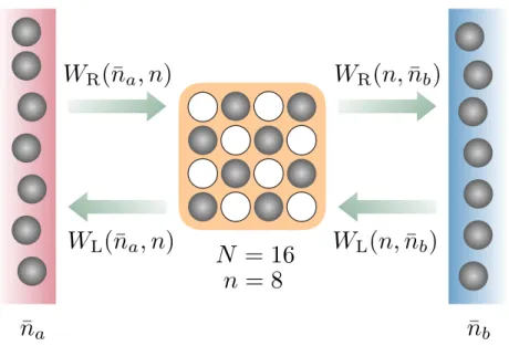 FIG. 1. Illustration of a generic single-box model. The hopping rates are determined by n, the number of particles in the box, and ¯n a (¯ n b ), the number of particles imposed by the left (right) reservoir