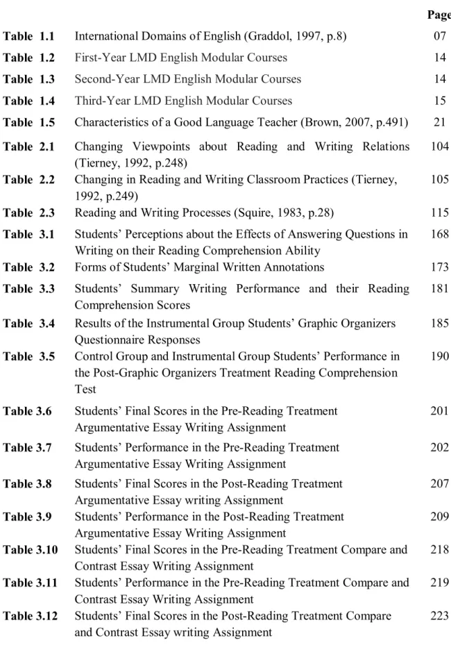 Table  1.2  First-Year LMD English Modular Courses  14 