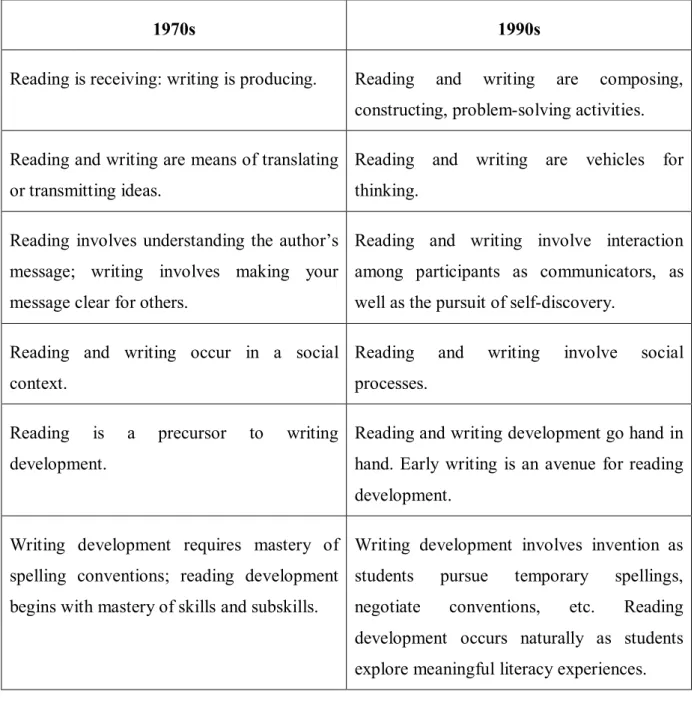 Table 2.1: Changing Viewpoints about Reading and Writing Relations (Tierney, 1992, p. 
