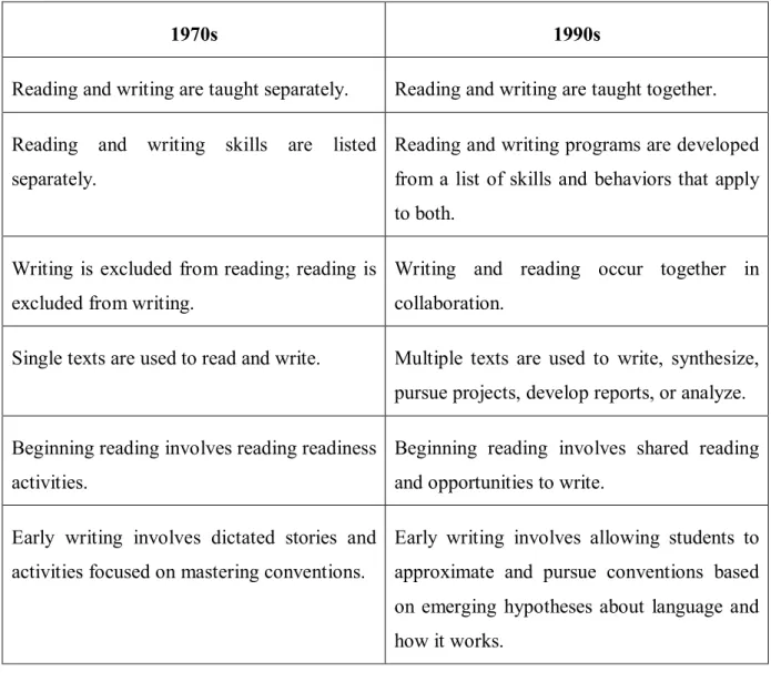 Table 2.2:  Changing in Reading and Writing Classroom Practices (Tierney, 1992,  p.249) 