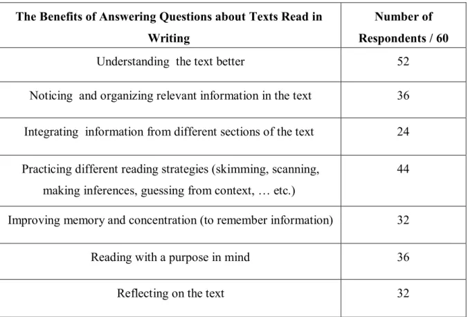 Table 3.1: Students’ Perceptions about the Effects of Answering Questions in Writing on  their Reading Comprehension Ability  