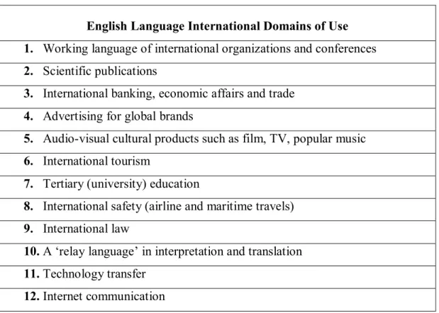 Table 1.1: International Domains of English (Graddol, 1997, p.8) 