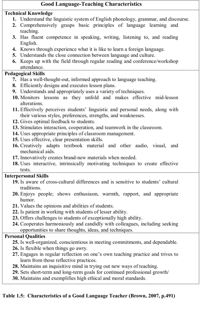 Table 1.5:  Characteristics of a Good Language Teacher (Brown, 2007, p.491) 
