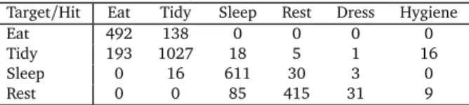 Table 2: Confusion matrix of the activity recognition during decision making for the multimodal S WEET -H OME dataset (simulated vocal orders)