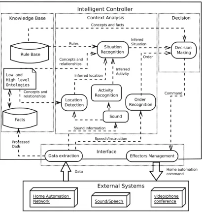 Figure 2: The Intelligent Controller Diagram.