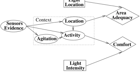 Figure 6: Influence diagram for a decision after a vocal order is recognised.