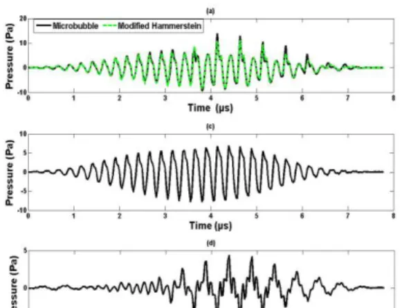 Figure 2.   Identification of the nonlinear microbubble with the modified  Hammerstein model