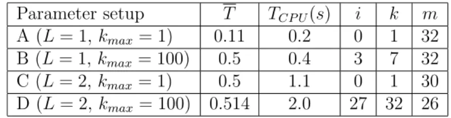 Table 2: Results of Algorithm 1 on system (20) for several values of parameters L (number of subsystems chosen to find the initial set S 0 ) and k max (maximum number of iterations of Algorithm 1) with N = 100 (number steps used in reachability analysis): 