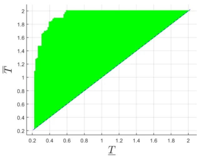 Figure 3: Timing contract synthesis for System (24) in the (T , T ) domain.