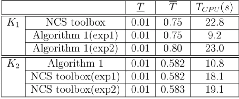 Table 4: Results of Algorithm 1 for system (25) with feedback gains K 1 and K 2 . T T T CP U (s) K 1 NCS toolbox 0.01 0.75 22.8 Algorithm 1(exp1) 0.01 0.75 9.2 Algorithm 1(exp2) 0.01 0.80 23.0 K 2 Algorithm 1 0.01 0.582 10.8 NCS toolbox(exp1) 0.01 0.582 18