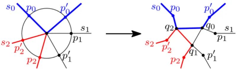 Figure 2: A local modification turning one 3-touching point into three 2-touching points, without changing the intersection graph.