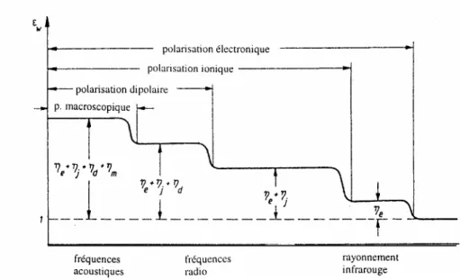 Figure I.1. Variation de la permittivité diélectrique en fonction de la fréquence