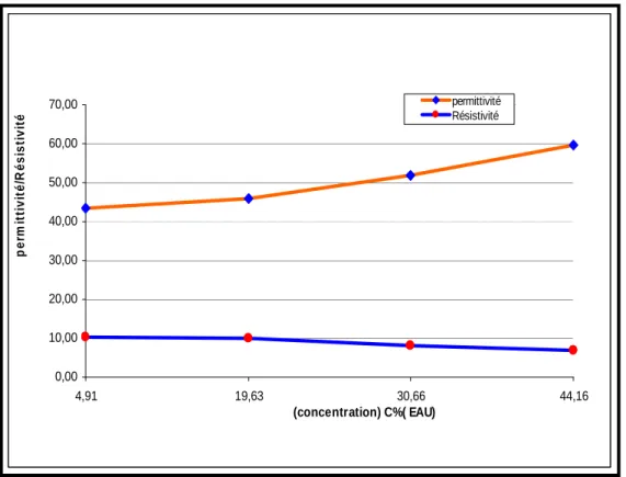 Figure 1: Variation de la permittivité/résistivité effectives en fonction de la concentration C%