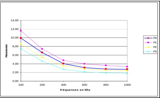 Figure 8: Variation de la résistivité en fonction de la fréquence (fr) avec des inclusions r e mpl i e s d’ e a u0,002,004,006,008,0010,0012,0014,00100200400600 800 1000fré que nce s en KhzRésistivité P4P1P2P3