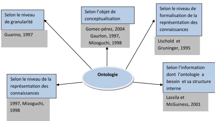 Figure 2.1 : Typologies des ontologies selon cinq dimensions. 