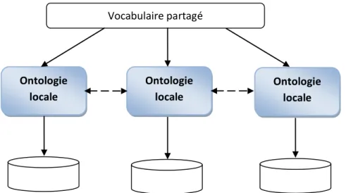 Figure 2.4 : Approche d’ontologie hybride 
