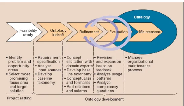 Figure 3.5:  La méthode On-To-Knowledge. [STAAB, 01] 