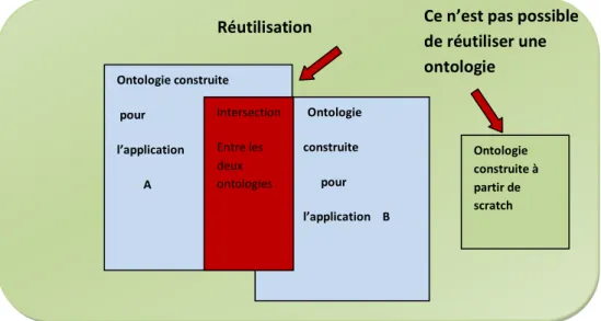 Figure 3.7 : Processus  de la méthode KACTUS  