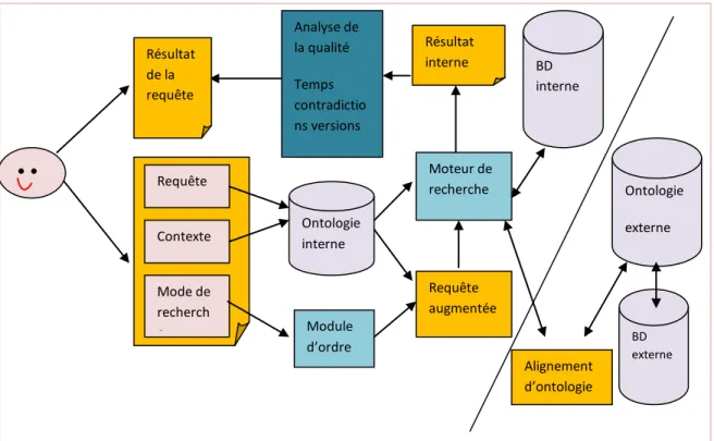 Figure 3.8 :   Processus de la méthode Bachimont [BACHIMONT,    00] 