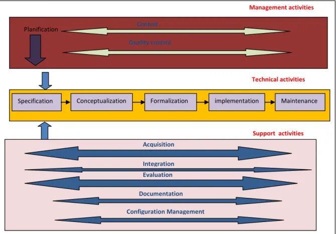 Figure 3.9 : Processus et cycle de vie de la méthode  METHONTOLOGY. [FERNA,  97] 