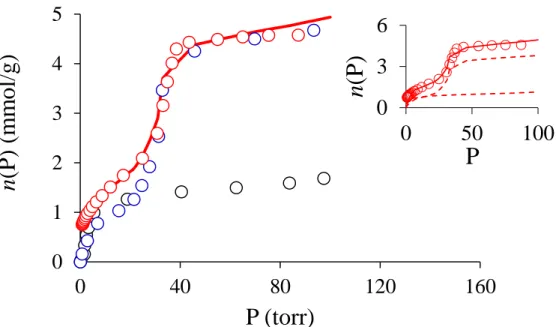 Figure  1.  (color online) Hexane adsorption isotherm at 298 K in Faujasite zeolite (black ○),  Al-MCM-41 (blue ○), and mesoporous FAU (red ○)