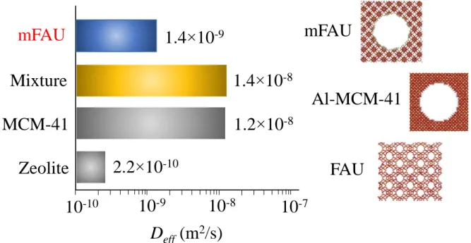Figure 3. Effective diffusivity D eff  as determined from PFG NMR for hexane adsorbed at 298  K  in  FAU,  Al-MCM-41,  mFAU  and  a  mechanical  mixture  of  FAU+Al-MCM-41