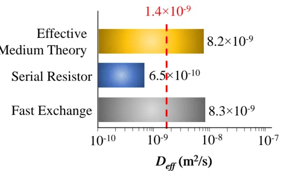 Figure  4.  Predicted  effective  diffusivities  D eff   for  the  different  models  considered  in  this  work:  fast  exchange,  serial  resistor  network,  and  effective  medium  theory