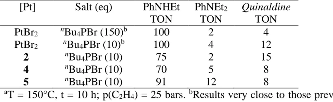 Table 3. Catalytic results for the aniline addition to ethylene with compounds PtBr 2 , 2, 4 and 5  in the presence of nBu 4 PBr